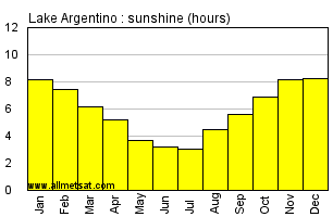 Lake Argentino Argentina Annual Precipitation Graph